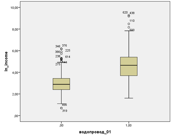 Box plot: incomes of cities with and without a water supply