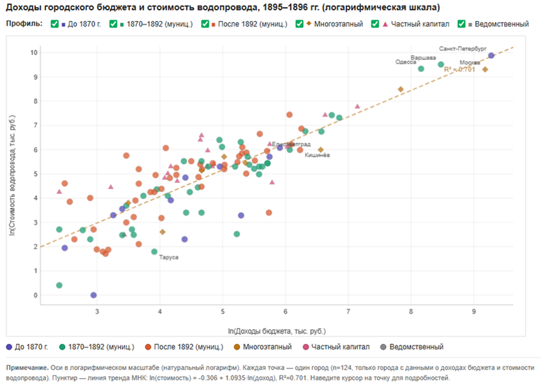 Scatter plot: city population and income
